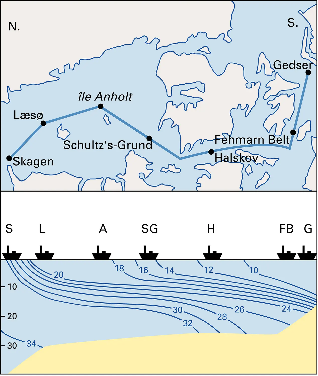 Baltique : profil de salinité dans le Kattegat et la mer des Belt