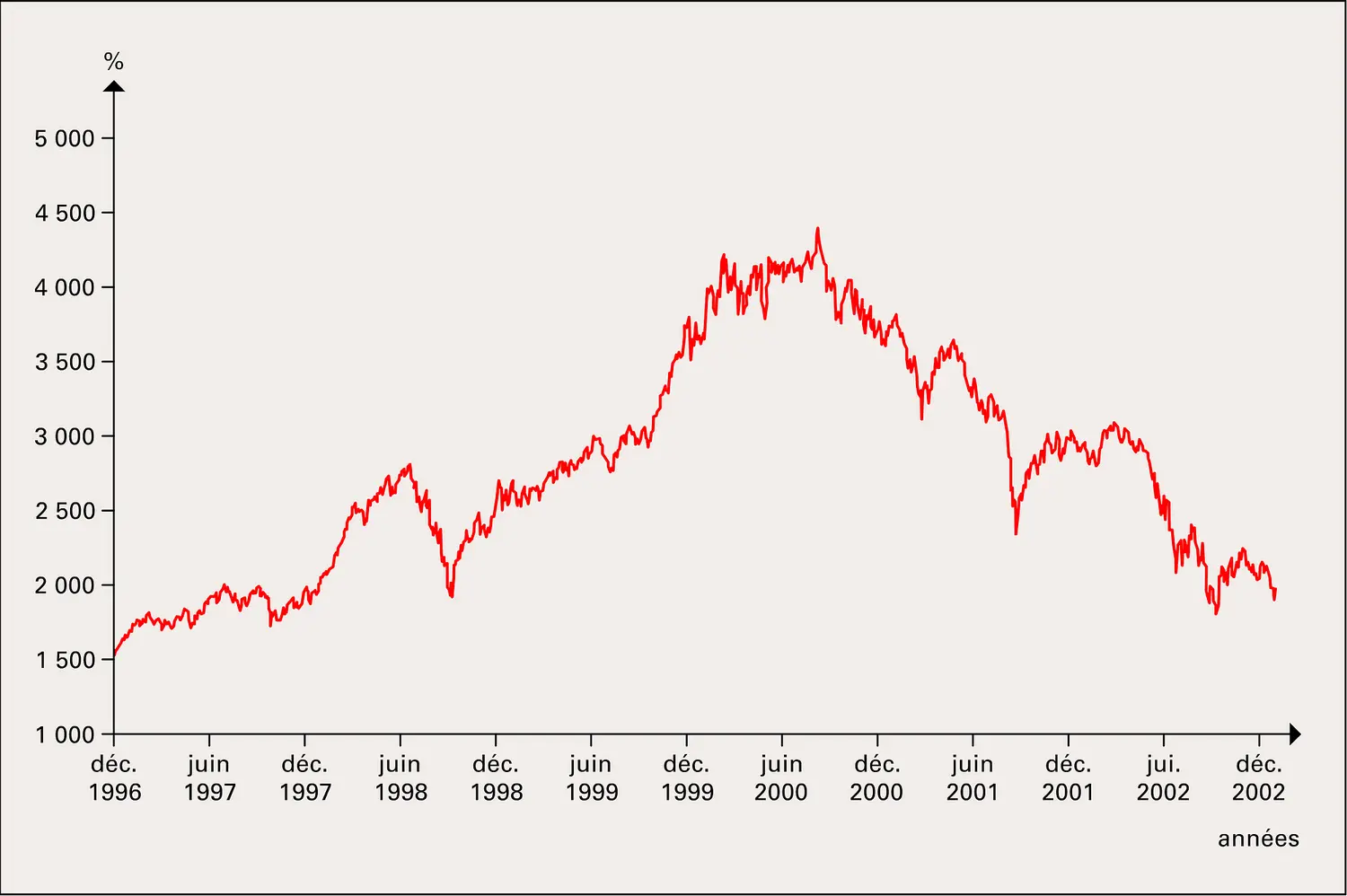 Krach de 2000 en France