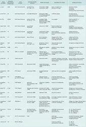 Métaux industriels classés d'après l'ordre chronologique de leur découverte - crédits : Encyclopædia Universalis France