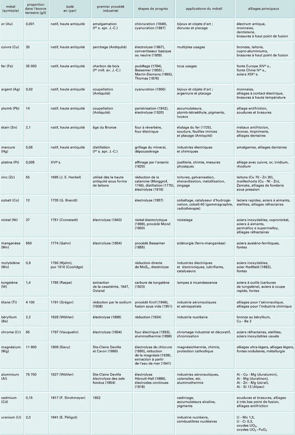 Métaux industriels classés d'après l'ordre chronologique de leur découverte