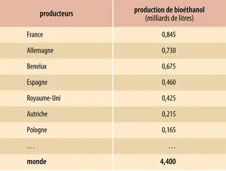 Biocarburants&nbsp;: production de bioéthanol dans l’Union européenne (2011) - crédits : Encyclopædia Universalis France