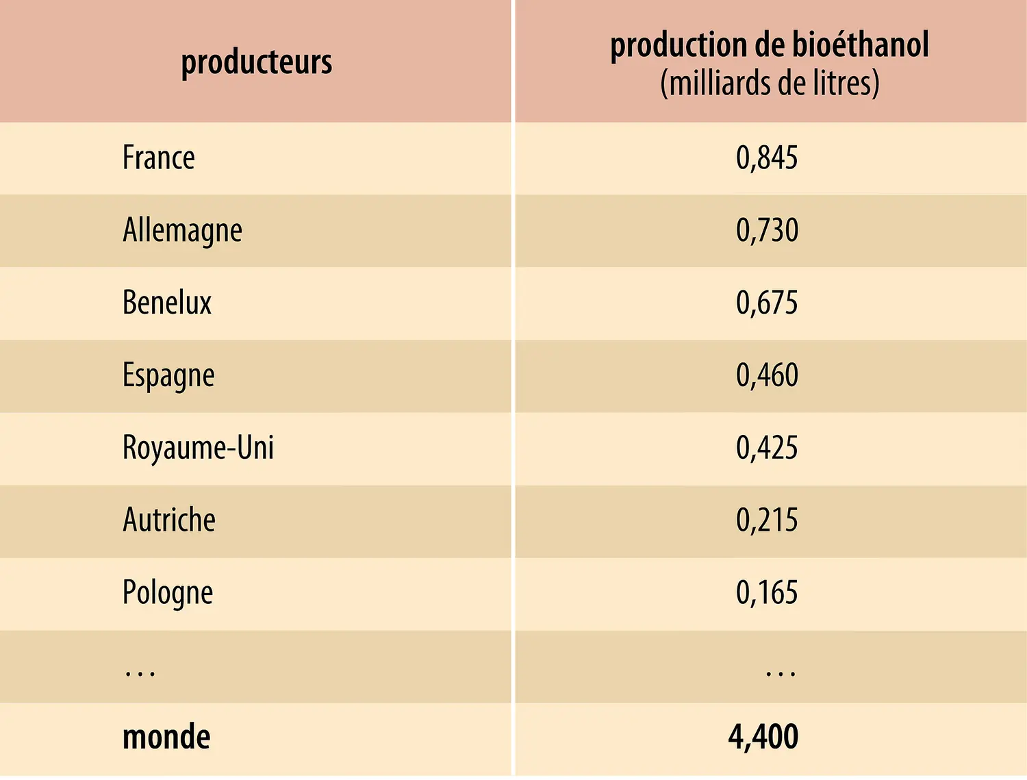 Biocarburants&nbsp;: production de bioéthanol dans l’Union européenne (2011)