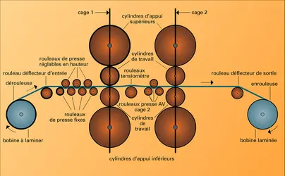 Laminage à froid - crédits : Encyclopædia Universalis France