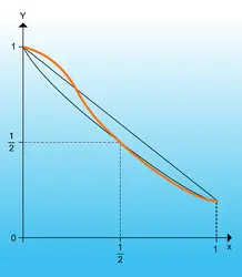 Interpolations linéaire et parabolique - crédits : Encyclopædia Universalis France