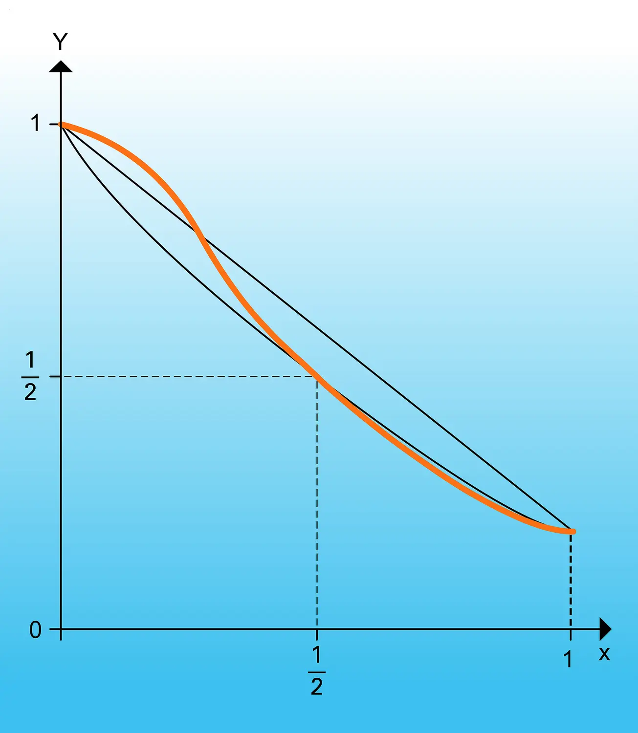 Interpolations linéaire et parabolique