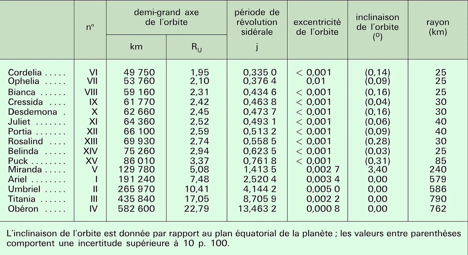 Satellites d'Uranus