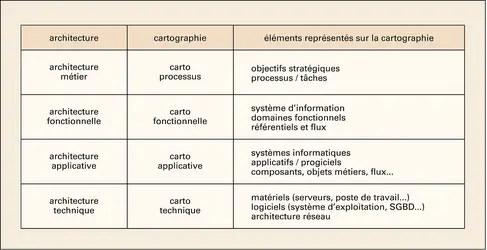 Systèmes d'information : cartographies pour urbanisation - crédits : Encyclopædia Universalis France