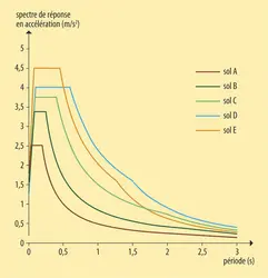 Réponse sismique selon la nature du sol - crédits : Encyclopædia Universalis France