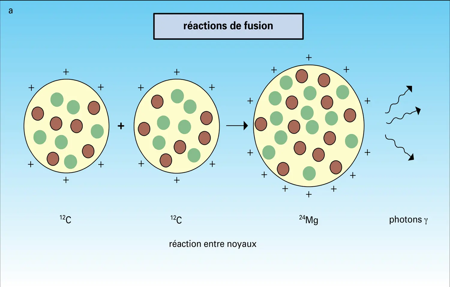 Formation des éléments chimiques : processus - vue 1