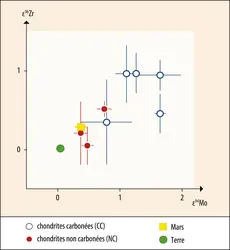 Propriétés isotopiques des météorites connues de Mars et de la Terre - crédits : Encyclopædia Universalis France