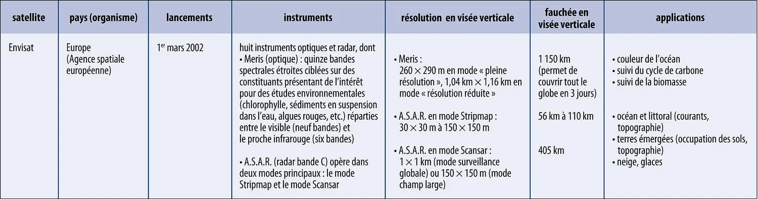 Télédétection : programme Envisat