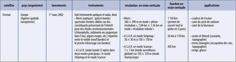 Télédétection : programme Envisat - crédits : Encyclopædia Universalis France