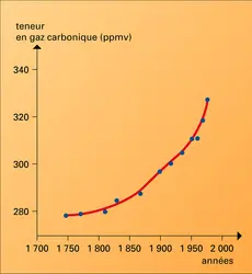 Variations de la teneur de l'atmosphère en gaz carbonique - crédits : Encyclopædia Universalis France