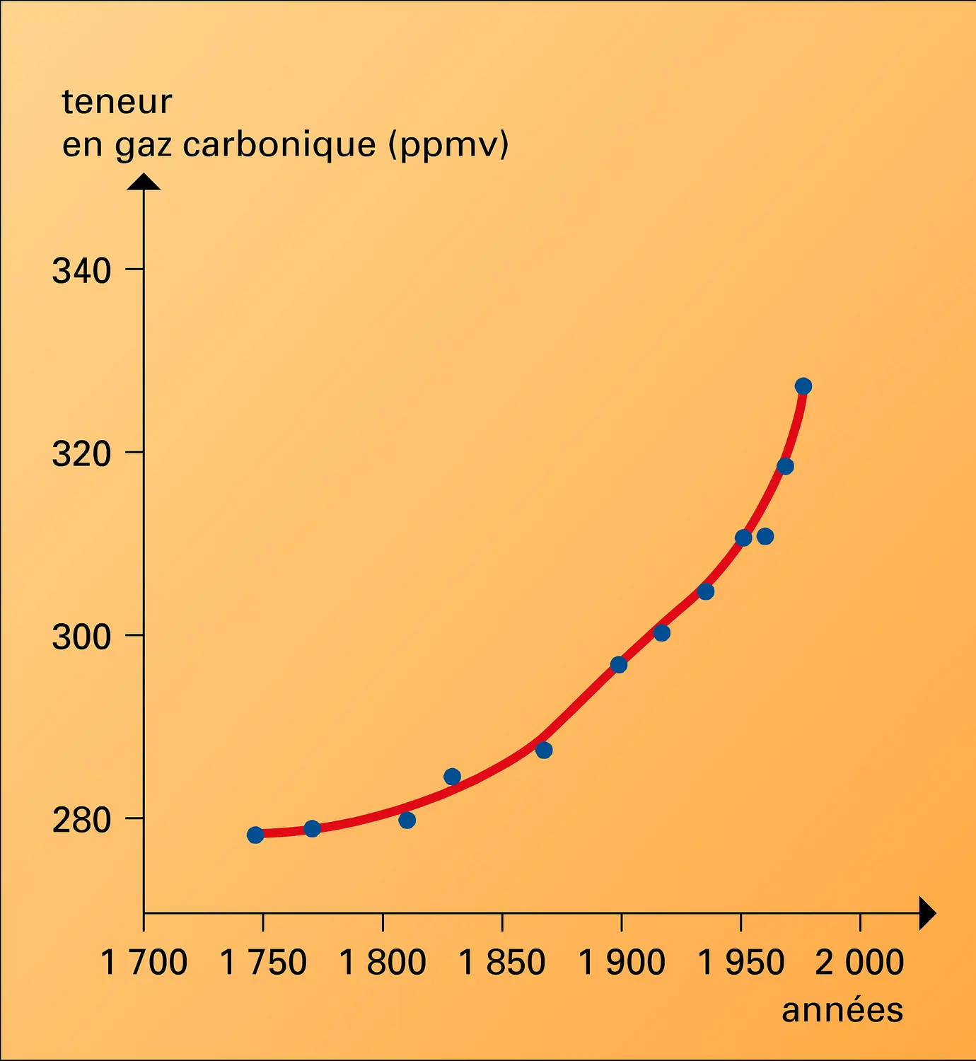 Variations de la teneur de l'atmosphère en gaz carbonique