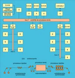 Architecture d'automatisme pour grands systèmes - crédits : Encyclopædia Universalis France