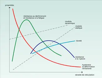 Influence du degré de réticulation sur les propriétés d'un mélange - crédits : Encyclopædia Universalis France