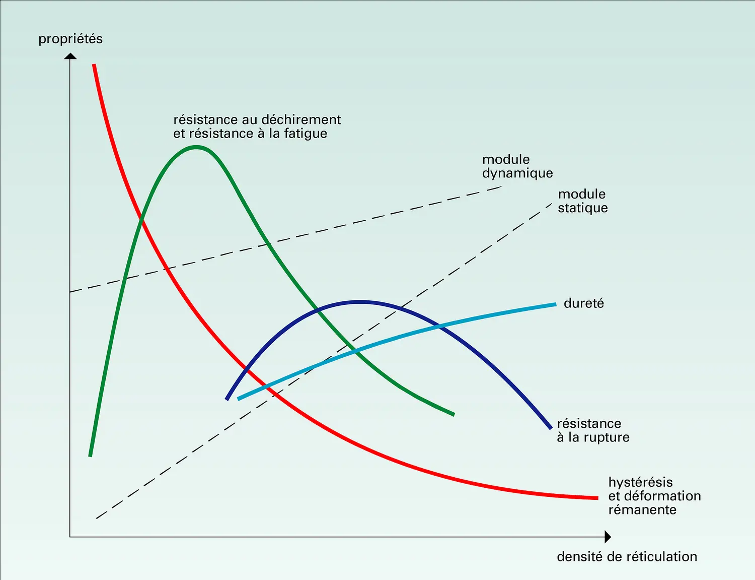 Influence du degré de réticulation sur les propriétés d'un mélange