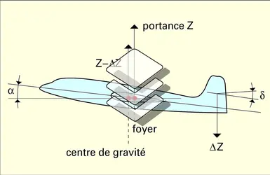 Équilibrage longitudinal - crédits : Encyclopædia Universalis France