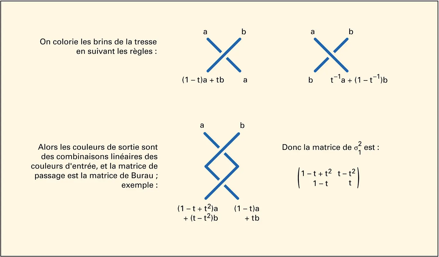 Représentation de Burau