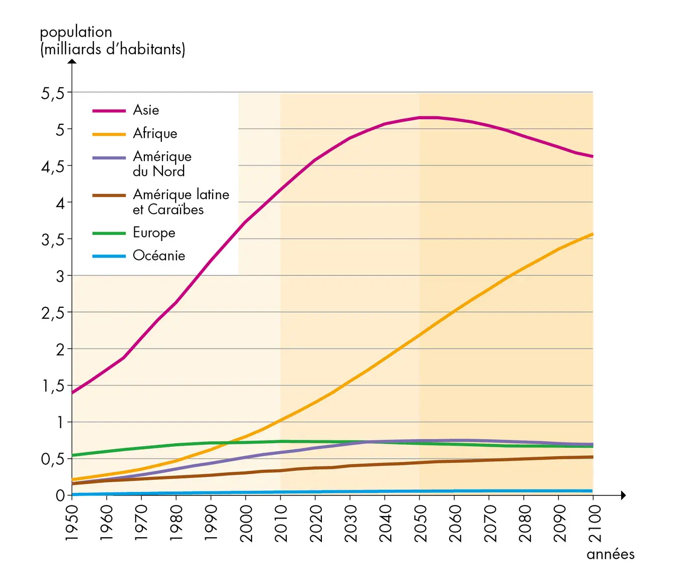 Population mondiale: évolution par continents