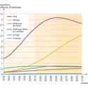 Population mondiale: évolution par continents - crédits : Encyclopædia Universalis France