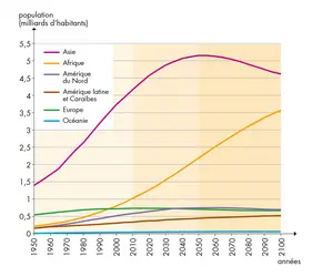 Population mondiale: évolution par continents - crédits : Encyclopædia Universalis France