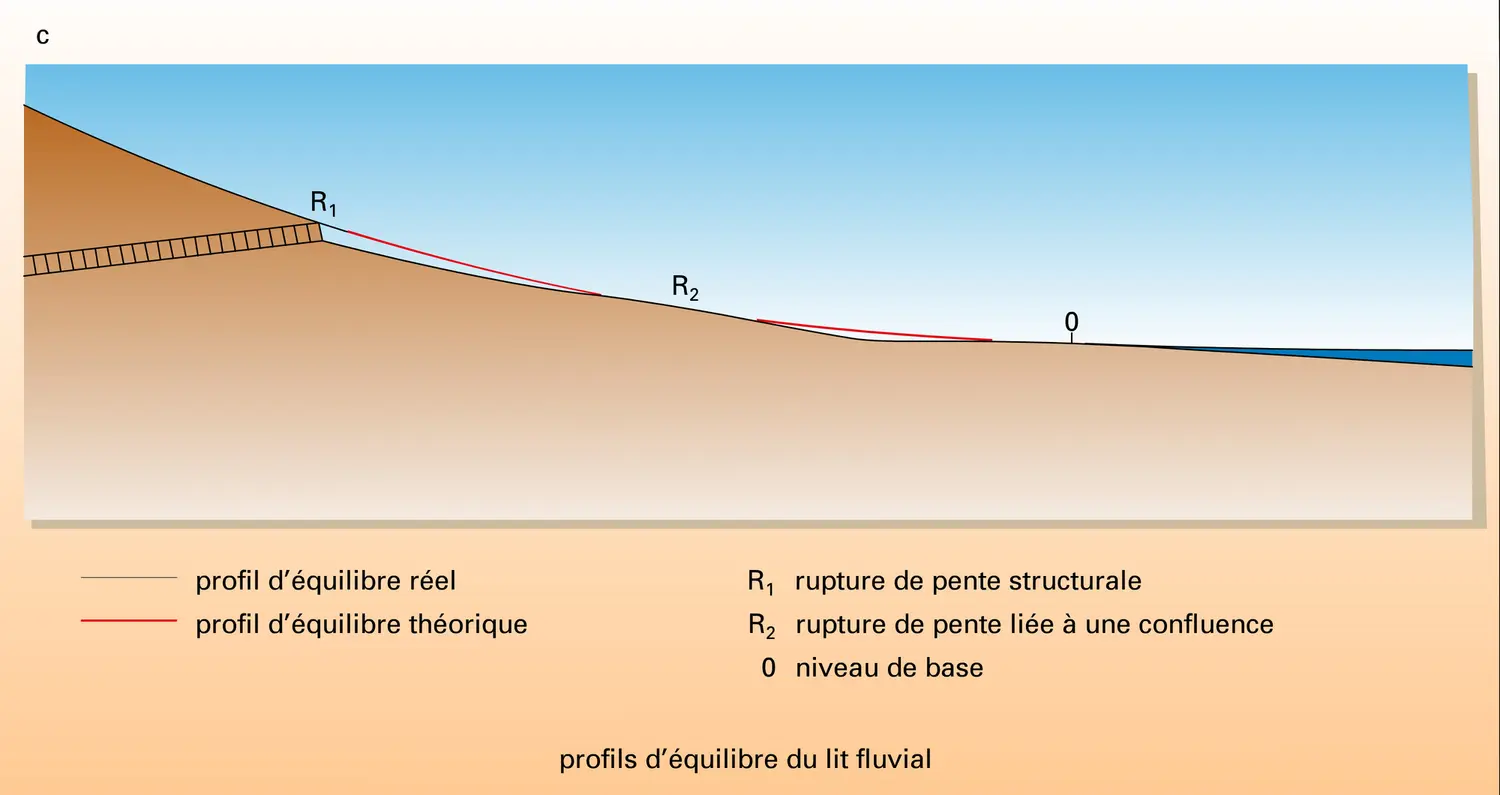 Lit fluvial - vue 3