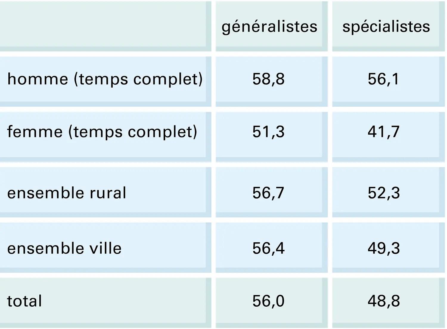 France : temps de travail des médecins