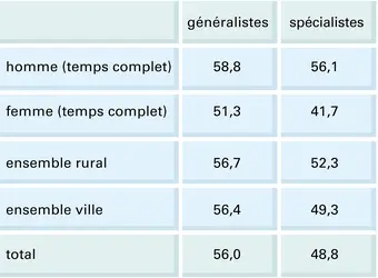 France : temps de travail des médecins - crédits : Encyclopædia Universalis France