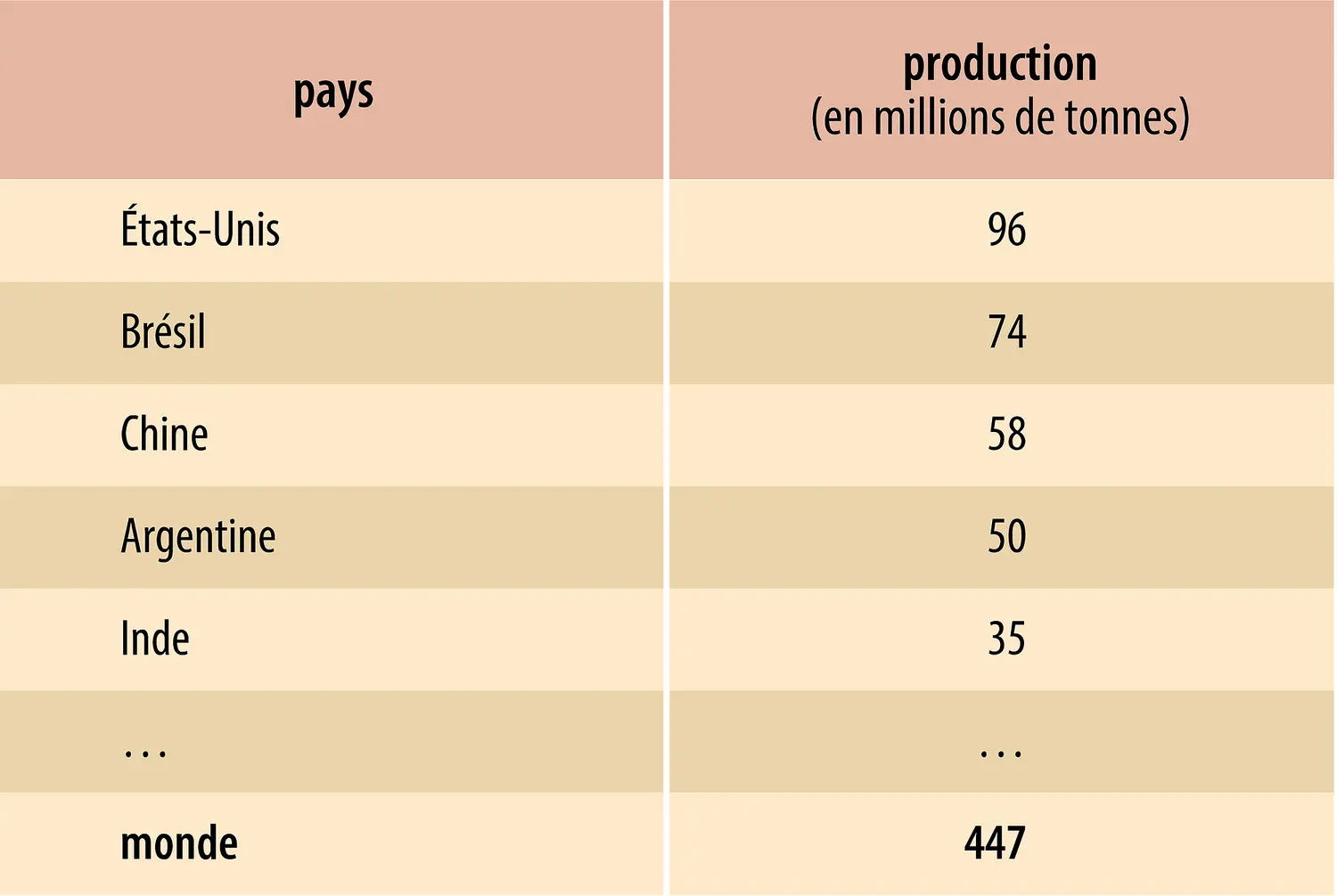 Oléagineux : principaux producteurs de graines
