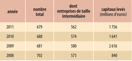 Entreprises françaises cotées à Paris et capitaux levés
 - crédits : Encyclopædia Universalis France