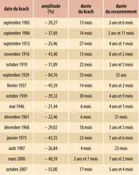 Crises boursières aux États-Unis - crédits : Encyclopædia Universalis France