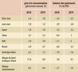 Économie mondiale (2019) : évolution des prix à la consommation et balance des paiements - crédits : Encyclopædia Universalis France