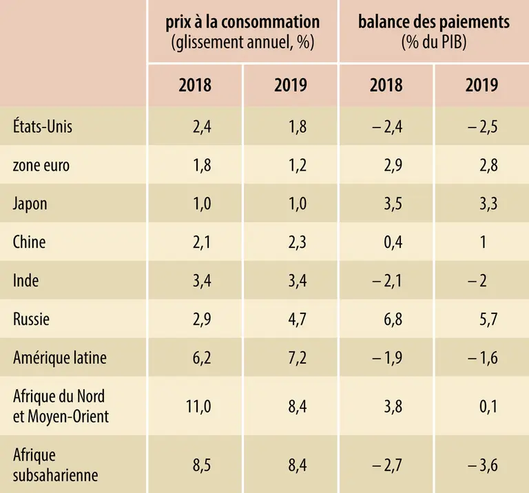 Économie mondiale (2019) : évolution des prix à la consommation et balance des paiements