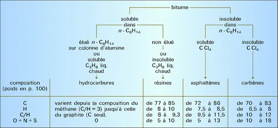 Séparation des diverses familles de constituants des bitumes - crédits : Encyclopædia Universalis France