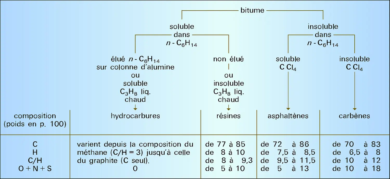 Séparation des diverses familles de constituants des bitumes