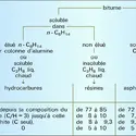 Séparation des diverses familles de constituants des bitumes - crédits : Encyclopædia Universalis France