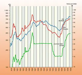 Prix et change dans l'entre-deux-guerres - crédits : Encyclopædia Universalis France