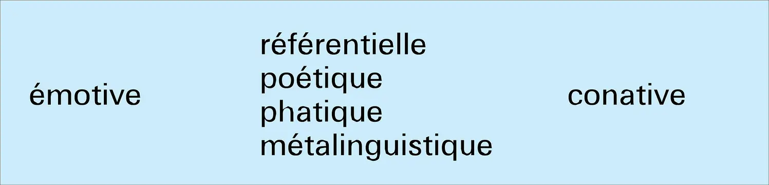 Fonctions du langage définies par Roman Jakobson