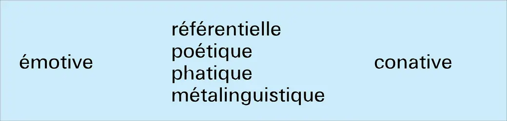 Fonctions du langage définies par Roman Jakobson - crédits : Encyclopædia Universalis France