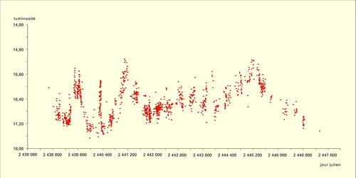 Variation de luminosité - crédits : Encyclopædia Universalis France