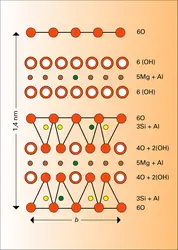 Feuillet des chlorites - crédits : Encyclopædia Universalis France