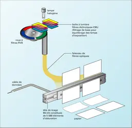 Photographie numérique : système d'exposition MLVA (<it>micro light valve array</it>) - crédits : Encyclopædia Universalis France