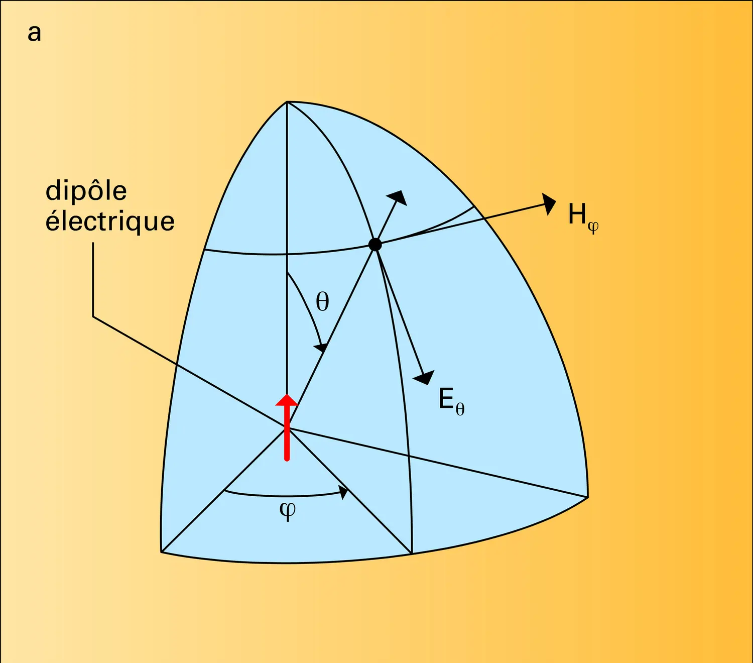 Doublets électrique et magnétique - vue 1