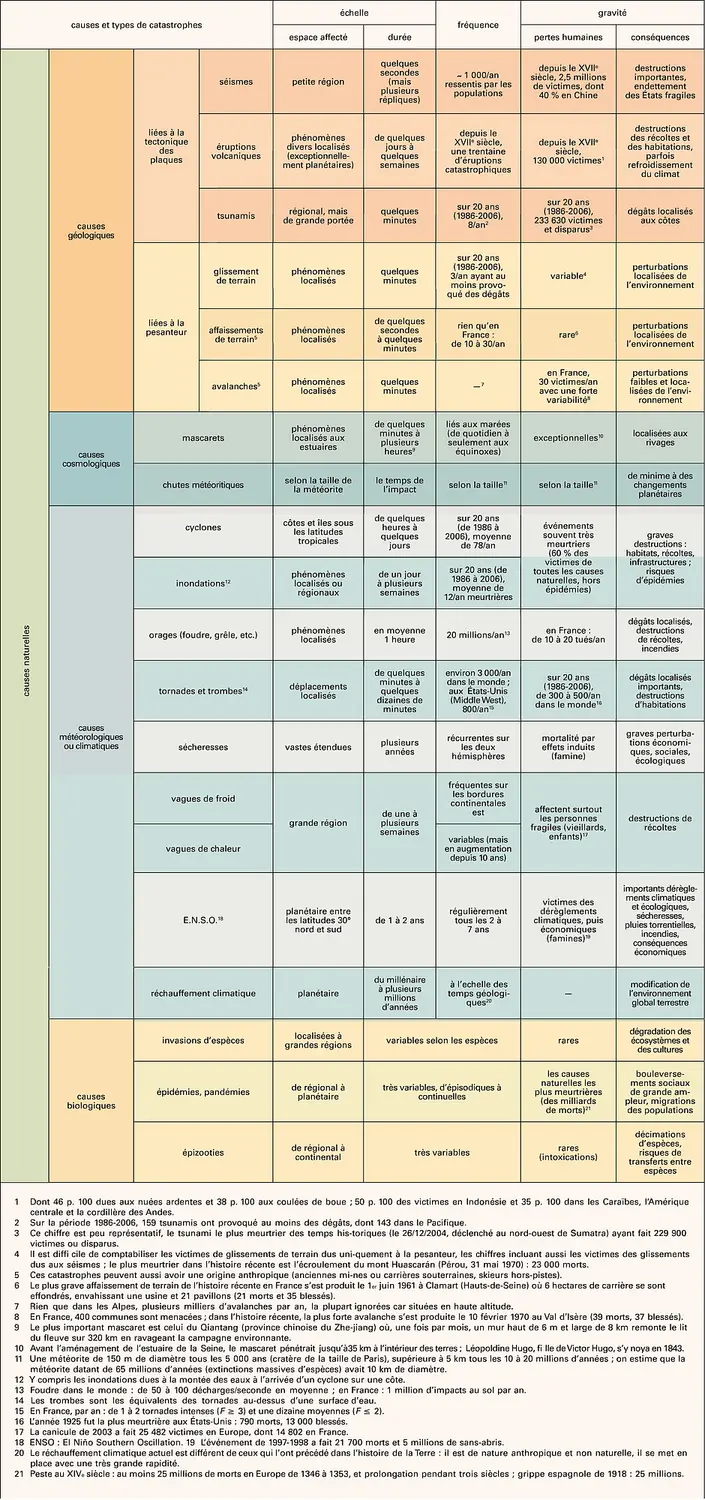 Essai de classification des catastrophes naturelles