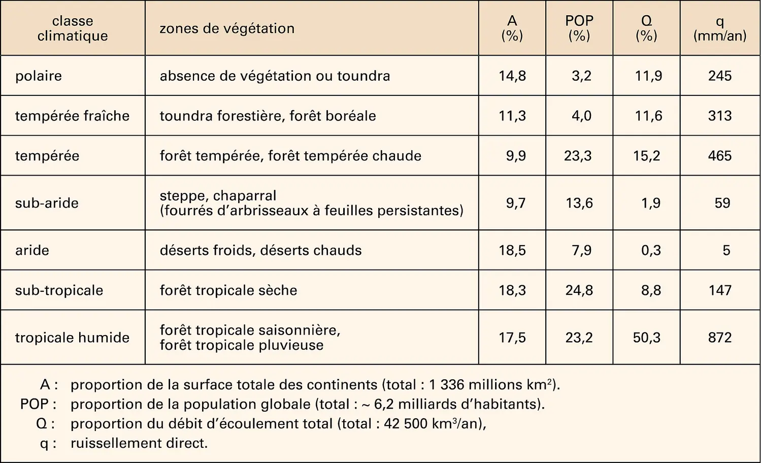 Classification des climats et des zones de végétation