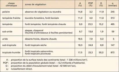 Classification des climats et des zones de végétation - crédits : Encyclopædia Universalis France