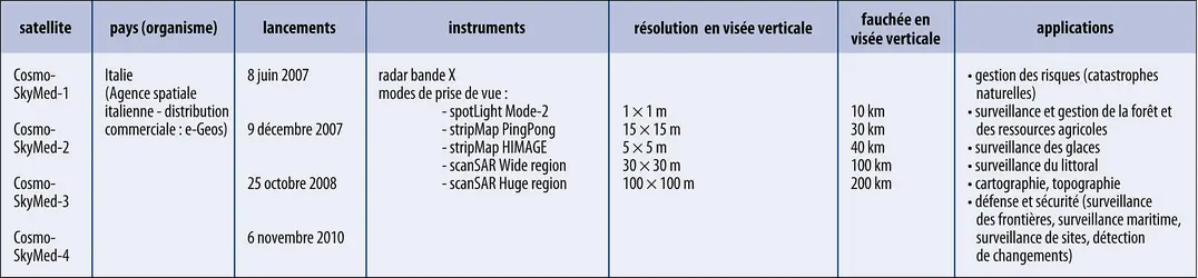 Télédétection : programme Cosmo-SkyMed - crédits : Encyclopædia Universalis France