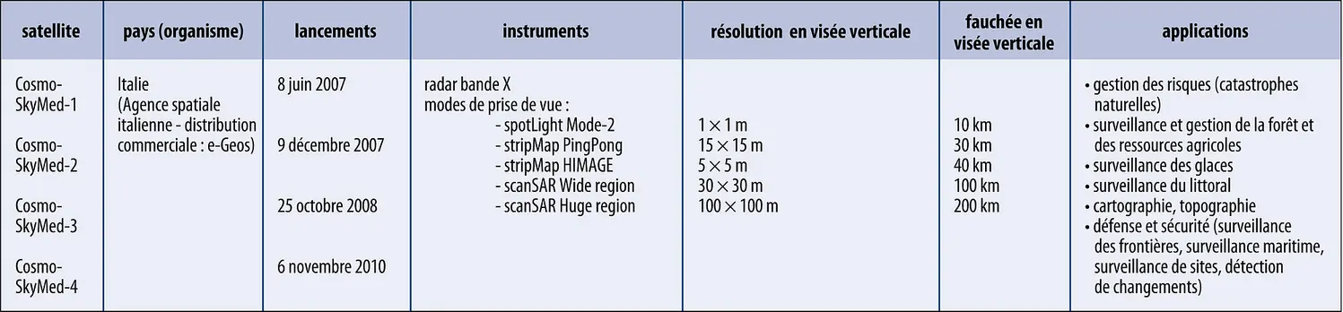 Télédétection : programme Cosmo-SkyMed