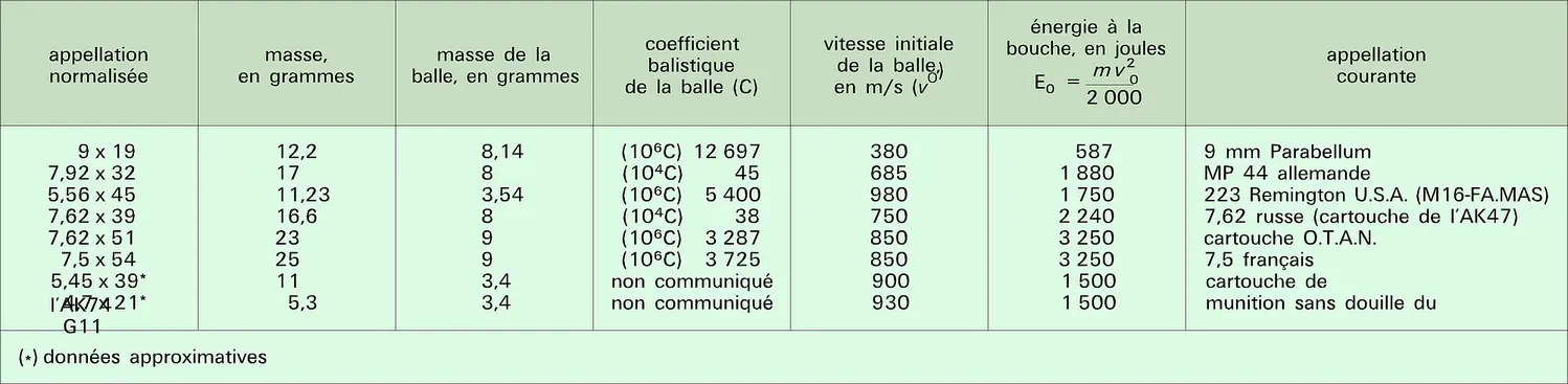 Munitions à tir tendu